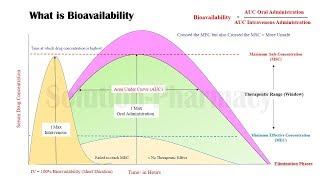 Bioavailability  What is Bioavailability  Definition of Bioavailability  Bioavailability Curve [upl. by Melinde]