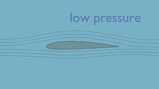 How an Airfoil Produces Lift [upl. by Pansy]