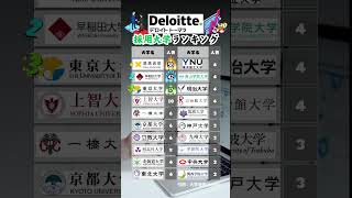 【デロイト】新卒採用 大学ランキング 就活 26卒 デロイト [upl. by Shank942]