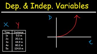 Dependent and Independent Variables [upl. by Elinet]