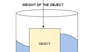 IIT QUESTION  Archimedes Principle  Class 9 amp 11 [upl. by Gnoht]