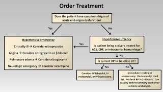 Hypertensive Emergency Common CrossCover Calls [upl. by Annaigroeg]