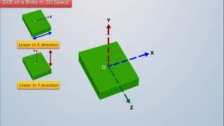 Degree of Freedom  Structural Analysis [upl. by Icken925]