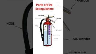 parts of fire extinguishers [upl. by Jabin]