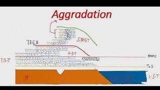 Aggradation  Sequence Stratigraphy [upl. by Nanete567]