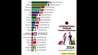 Most visited Countries International tourism in the worldwide [upl. by Kwon]