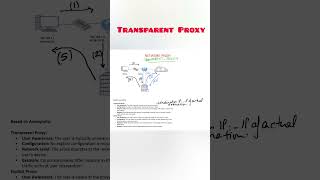 Transparent Vs Explicit Proxy  Forward Vs Reverse Proxy networking proxy websitesecurity [upl. by Terrence]