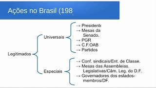 Direito Constitucional  ADI  Ação Direta de Inconstitucionalidade [upl. by Sturges]