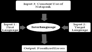 interlanguage fossilization properties of interlanguage overgeneralization development of inter [upl. by Ttimme]