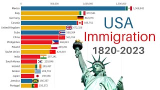 Largest Immigrant Groups in USA  18202023  Immigration to United States [upl. by Akemyt557]