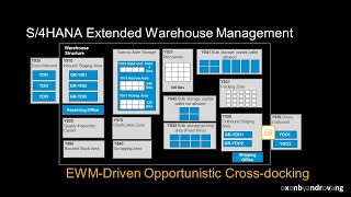 SAP S4HANA Extended Warehouse Management EWMDriven Opportunistic Cross Docking [upl. by Llednahs96]