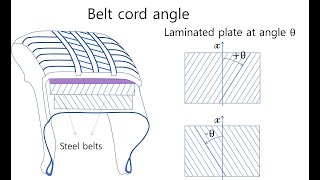 E0030 tire conicity amp ply steer part 3  introduction to ply steer manufacturing distribution [upl. by Edvard]