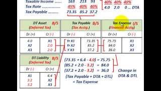 Deferred Tax Asset amp Deferred Tax Liability Tracking Over 3Years With Change In Tax Rate [upl. by Cohdwell]