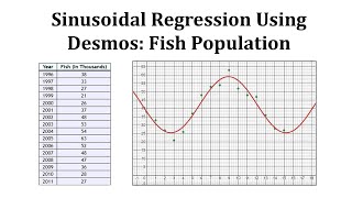 Perform Sinusoidal Regression Using Desmos Fish Population [upl. by Seldun804]