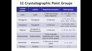 Diffraction Lecture 5 Point Groups [upl. by Arlena636]