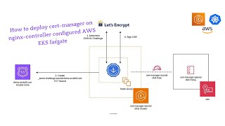 How to deploy CertManager on NginxIngress configured EKS and Lets Encrypt for Domain Certification [upl. by Andonis]