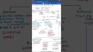 Drugs For Cough pharmacology 💊⚕️ shorts [upl. by Wheeler]