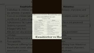 difference between kwashiorkor and marasmus [upl. by Nyrret56]