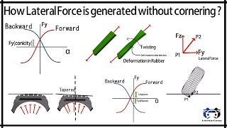 How Lateral force is generated without cornering of tire [upl. by Ciredec]