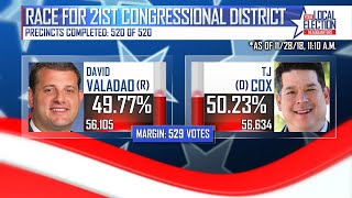 TJ Cox D declares victory in 21st Congressional District as less than 1K votes are left to count [upl. by Setiram]