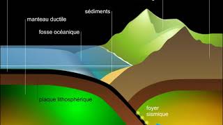 Subduction et formation des montagnes [upl. by Roselyn]