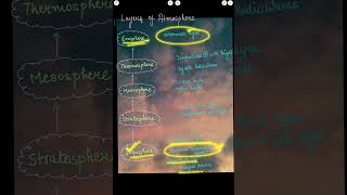 Layers Of Atmosphere ytshorts geography upsc [upl. by Ardeen]