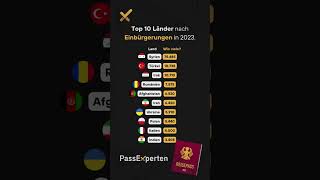 TOP 10 der Länder nach Einbürgerungen in 2023 [upl. by Oicapot]