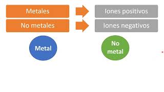 Formación del enlace iónico [upl. by Aiekat]