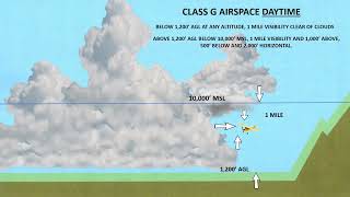 Understanding Airspace 2 [upl. by Lyndell]