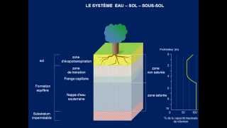 Les eaux souterraines notions de porosité et de perméabilité [upl. by Par]