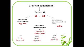 Adjectives degrees of comparison [upl. by Seiter]