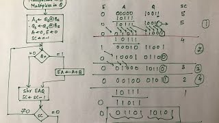 Multiplication  Binary Arithmetic   Part 2 [upl. by Rickey777]