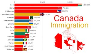 Canada Immigration 18502024 Foreign born Citizens [upl. by Sidwell731]