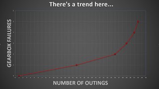 Every Gearbox Failure in 4 Minutes [upl. by Alyakam]