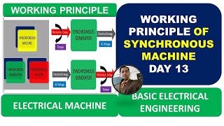 WORKING PRINCIPLE OF SYNCHRONOUS GENERATORMOTORDAY 14 ALTERNATORBASIC ELECTRICAL ENGINEERING [upl. by Eivlys620]