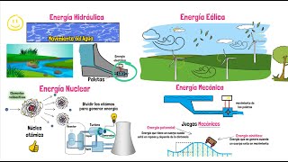 Tipos de Energía [upl. by Bebe]