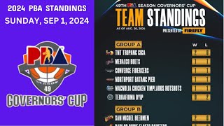 PBA standings today  2024 PBA Governors Cup game schedule on Sep 1  PBA Game results Aug 31 [upl. by Ennirroc]