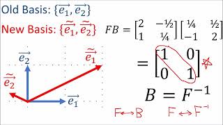 Tensors for Beginners 1 Forward and Backward Transformations REMAKE [upl. by Ailbert]