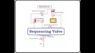 Sequencing circuit in hydraulics Application of Sequencing Valve Sequencing of hydraulic Actuators [upl. by Kihtrak411]