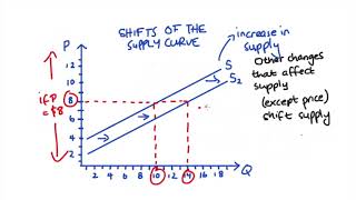 Shifts versus Movements along the Supply curve [upl. by Kcyrred]