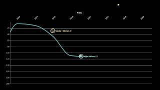 Imagine Dragons Billboard 200 YearEnd Chart History [upl. by Kcirrek656]