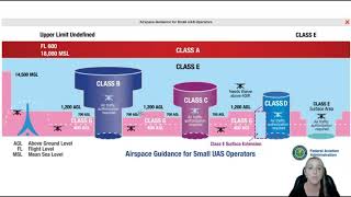 What are the different classes of airspace  FAA Part 107 Study [upl. by Ahsied]