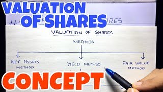 1 Valuation of Shares  Concept  Corporate Accounting By Saheb Academy  BCOM  BBA  CMA [upl. by Darda]