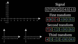 An introduction to the wavelet transform and how to draw with them [upl. by Giza392]