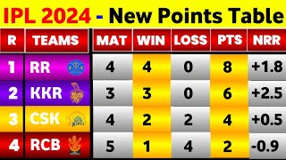 IPL Points Table 2024  After Rr Win Vs Rcb  Points Table IPL 2024 Today [upl. by Ahsikan598]