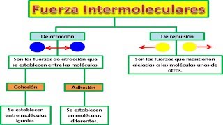 FUERZAS INTERMOLECULARES EXPLICACIONES BÁSICAS DE QUÍMICA [upl. by Yliram249]