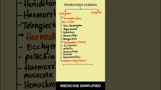 Pigmented Lesions classification  Classification of Pigmented Lesions medicine dermatology [upl. by Ytsur]