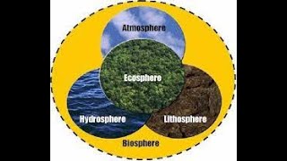 environmental segments  Atmosphere  Hydrosphere  Biosphere  Lithosphere [upl. by Aihselef227]