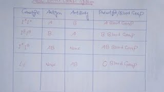 Multiple Alleles ABO Blood Group Systembiology biologyfscbiology [upl. by Knut]