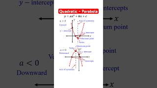 Parabola  Upward Downward Axis of symmetry Vertex Minimum amp Maximum point X and Y intercept [upl. by Valdemar]